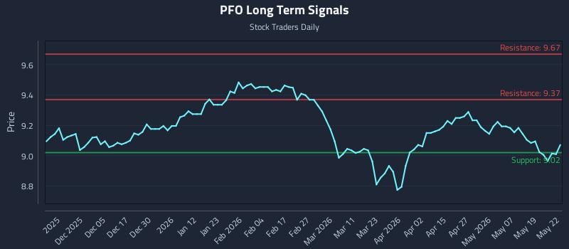 PFO Long Term Analysis for May 26 2026