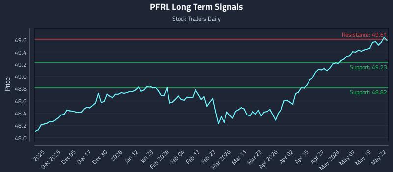 PFRL Long Term Analysis for May 26 2026