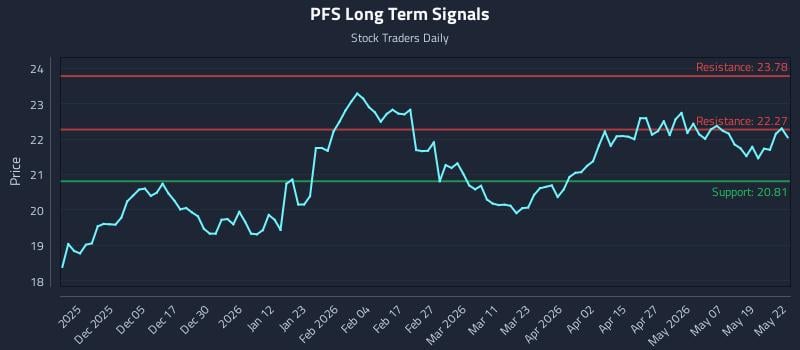 PFS Long Term Analysis for May 26 2026