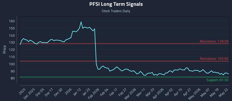 PFSI Long Term Analysis for May 26 2026