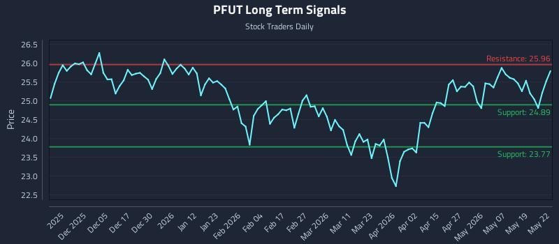 PFUT Long Term Analysis for May 26 2026