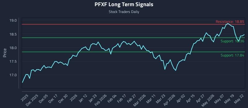 PFXF Long Term Analysis for May 26 2026
