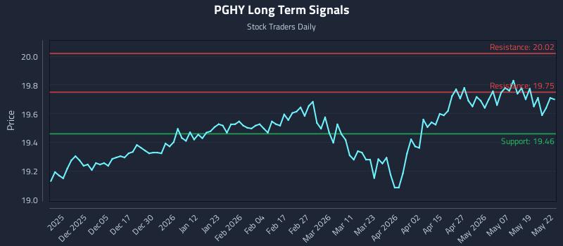 PGHY Long Term Analysis for May 26 2026