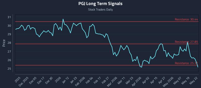 PGJ Long Term Analysis for May 26 2026
