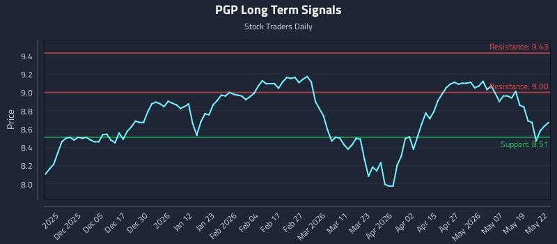 PGP Long Term Analysis for May 26 2026 PGP Long Term Analysis for May 26 2026