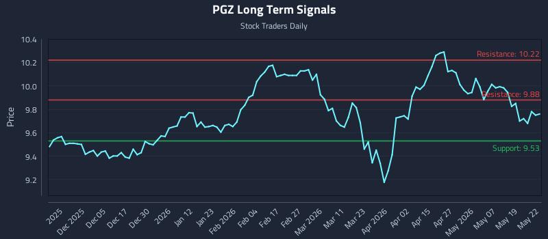 PGZ Long Term Analysis for May 26 2026