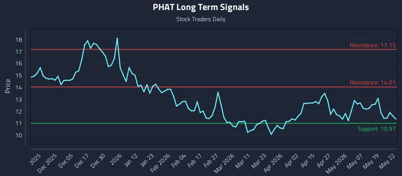 PHAT Long Term Analysis for May 26 2026 PHAT Long Term Analysis for May 26 2026