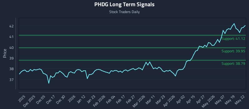 PHDG Long Term Analysis for May 26 2026 PHDG Long Term Analysis for May 26 2026