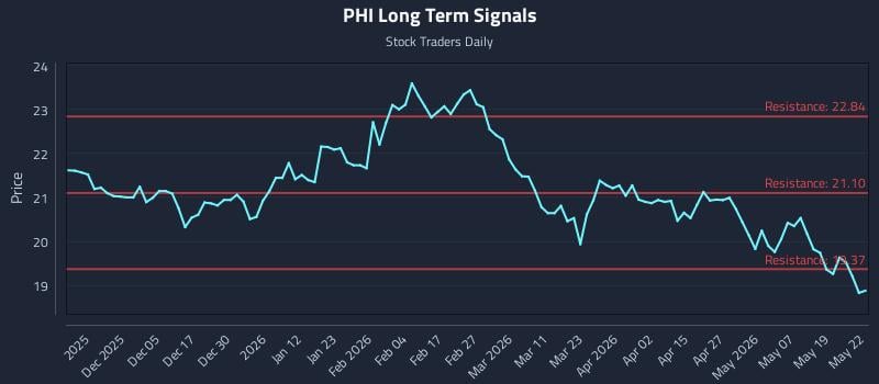 PHI Long Term Analysis for May 26 2026 PHI Long Term Analysis for May 26 2026