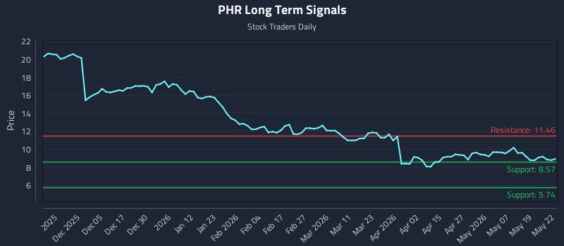 PHR Long Term Analysis for May 26 2026