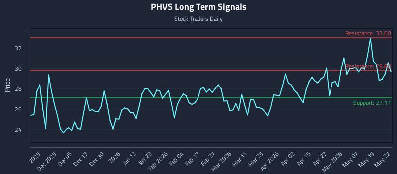 PHVS Long Term Analysis for May 26 2026 PHVS Long Term Analysis for May 26 2026