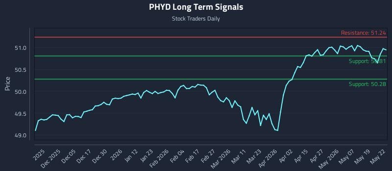PHYD Long Term Analysis for May 26 2026
