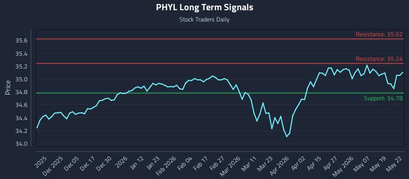 PHYL Long Term Analysis for May 26 2026 PHYL Long Term Analysis for May 26 2026