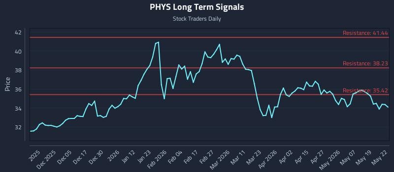 PHYS Long Term Analysis for May 26 2026 PHYS Long Term Analysis for May 26 2026