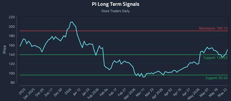 PI Long Term Analysis for May 26 2026 PI Long Term Analysis for May 26 2026