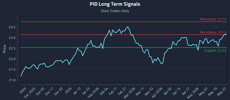 PID Long Term Analysis for May 26 2026