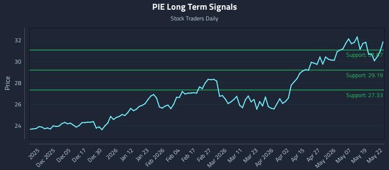 PIE Long Term Analysis for May 26 2026 PIE Long Term Analysis for May 26 2026