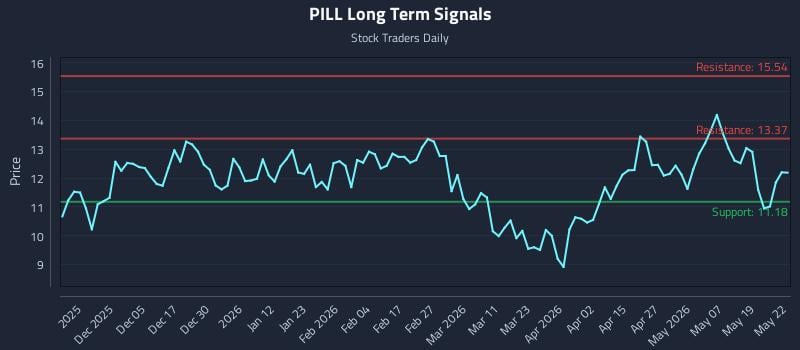 PILL Long Term Analysis for May 26 2026