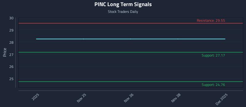 PINC Long Term Analysis for May 26 2026 PINC Long Term Analysis for May 26 2026