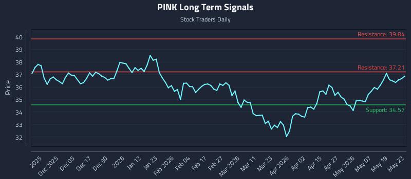 PINK Long Term Analysis for May 26 2026