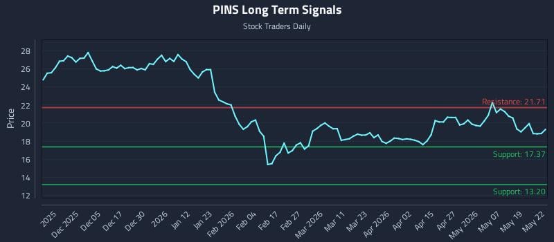 PINS Long Term Analysis for May 26 2026 PINS Long Term Analysis for May 26 2026
