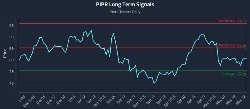 PIPR Long Term Analysis for May 26 2026 PIPR Long Term Analysis for May 26 2026