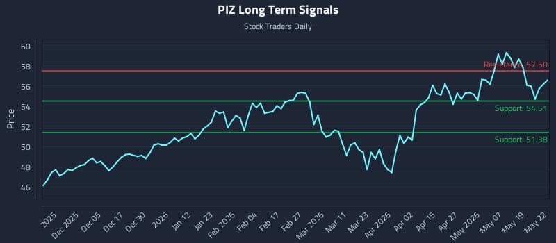 PIZ Long Term Analysis for May 26 2026