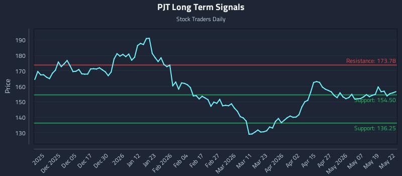 PJT Long Term Analysis for May 26 2026
