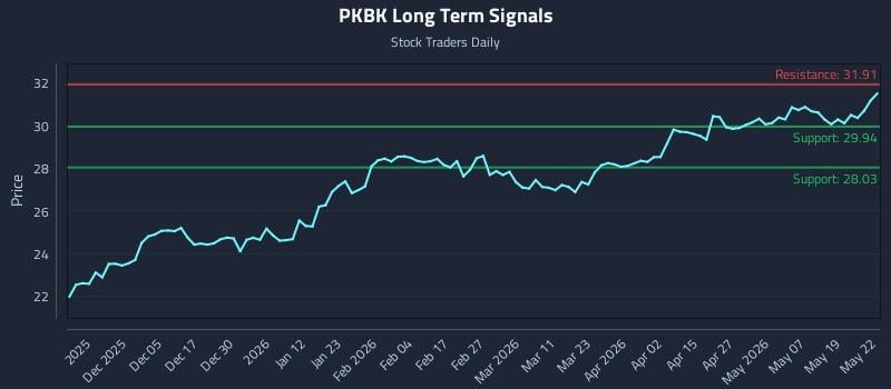 PKBK Long Term Analysis for May 26 2026 PKBK Long Term Analysis for May 26 2026