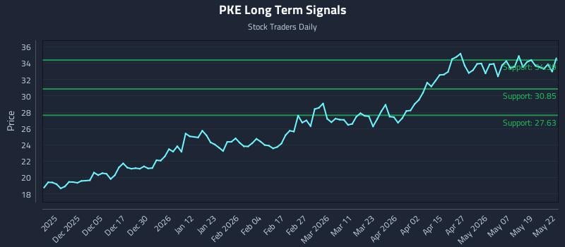 PKE Long Term Analysis for May 26 2026 PKE Long Term Analysis for May 26 2026