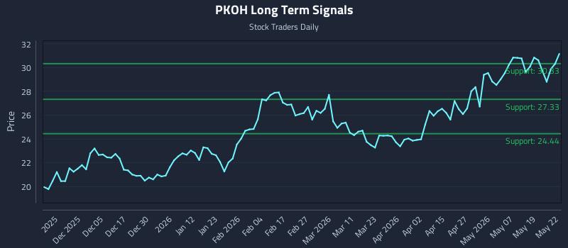 PKOH Long Term Analysis for May 26 2026