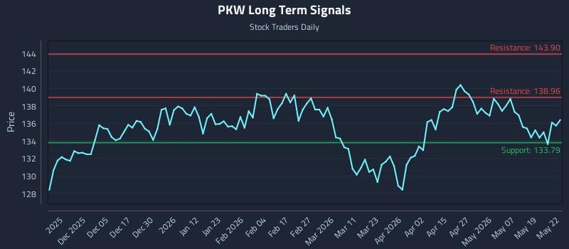 PKW Long Term Analysis for May 26 2026