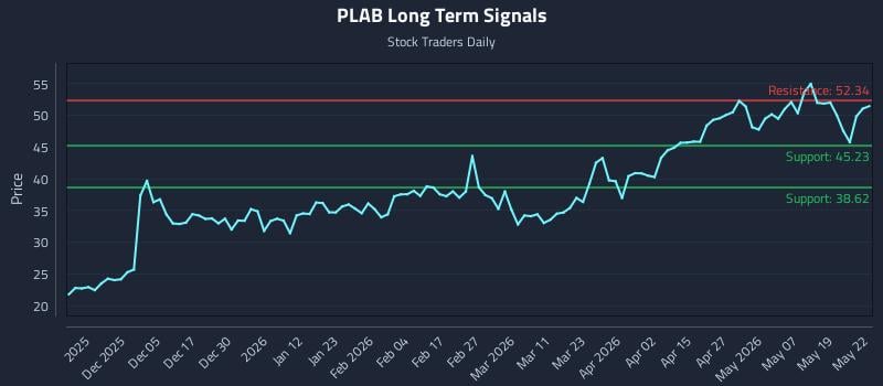 PLAB Long Term Analysis for May 26 2026 PLAB Long Term Analysis for May 26 2026