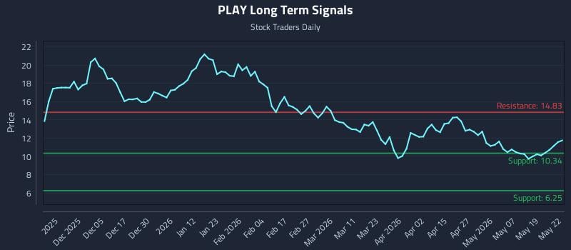 PLAY Long Term Analysis for May 26 2026