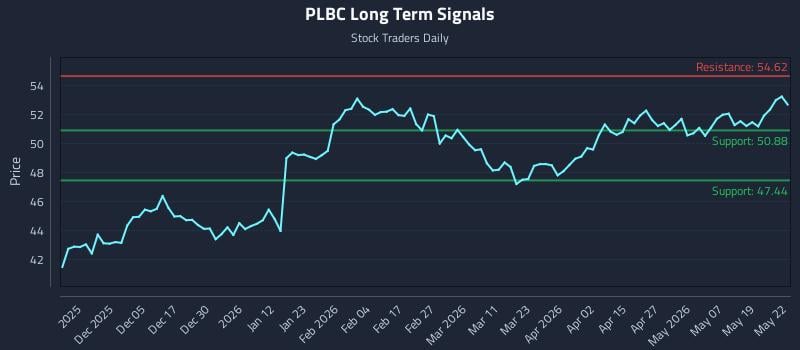PLBC Long Term Analysis for May 26 2026