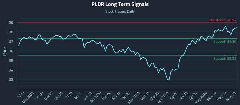 PLDR Long Term Analysis for May 26 2026 PLDR Long Term Analysis for May 26 2026