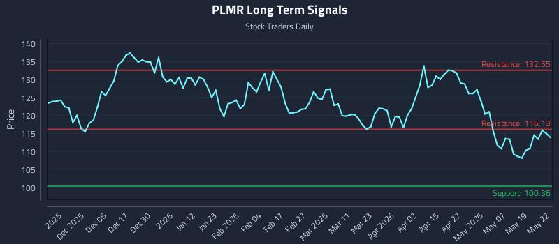PLMR Long Term Analysis for May 26 2026
