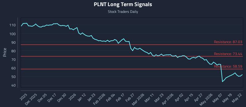 PLNT Long Term Analysis for May 26 2026