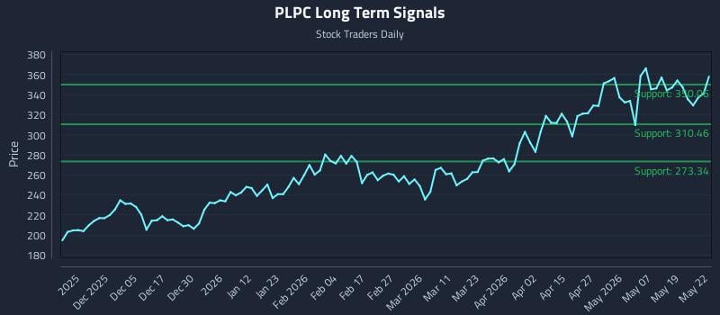 PLPC Long Term Analysis for May 26 2026
