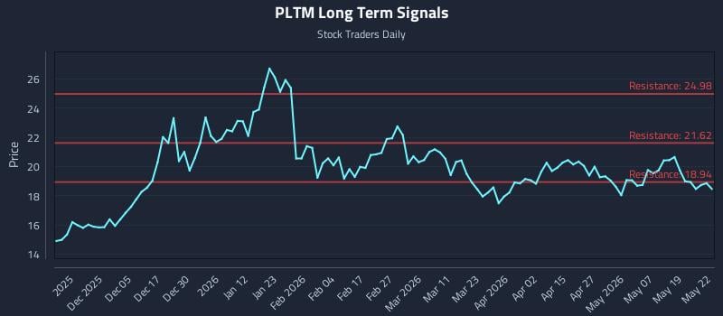 PLTM Long Term Analysis for May 26 2026 PLTM Long Term Analysis for May 26 2026