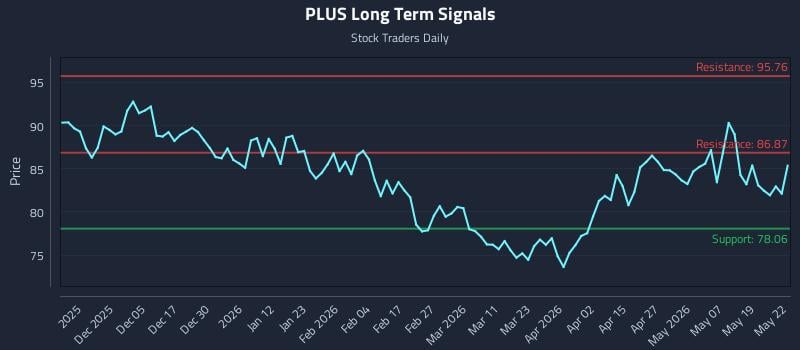 PLUS Long Term Analysis for May 26 2026 PLUS Long Term Analysis for May 26 2026