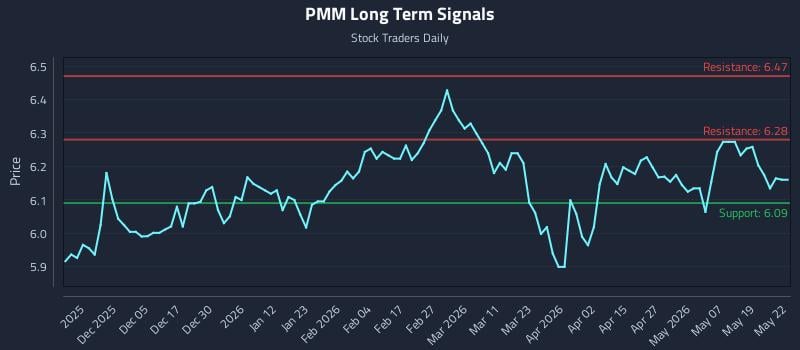 PMM Long Term Analysis for May 26 2026 PMM Long Term Analysis for May 26 2026
