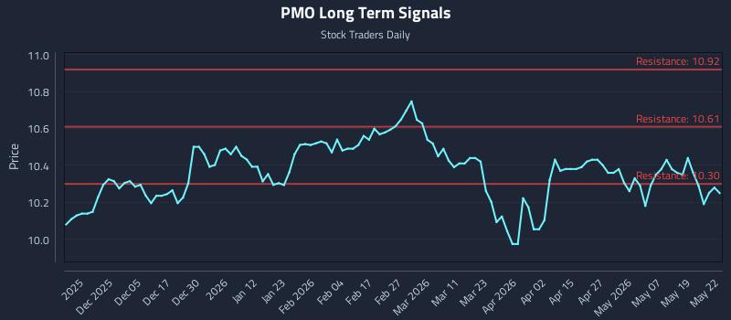PMO Long Term Analysis for May 26 2026 PMO Long Term Analysis for May 26 2026