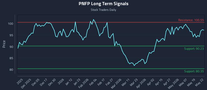 PNFP Long Term Analysis for May 26 2026