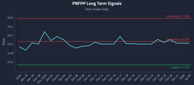 PNFPP Long Term Analysis for May 26 2026