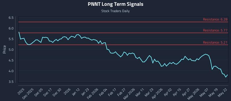 PNNT Long Term Analysis for May 26 2026 PNNT Long Term Analysis for May 26 2026
