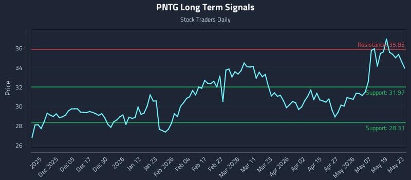 PNTG Long Term Analysis for May 26 2026