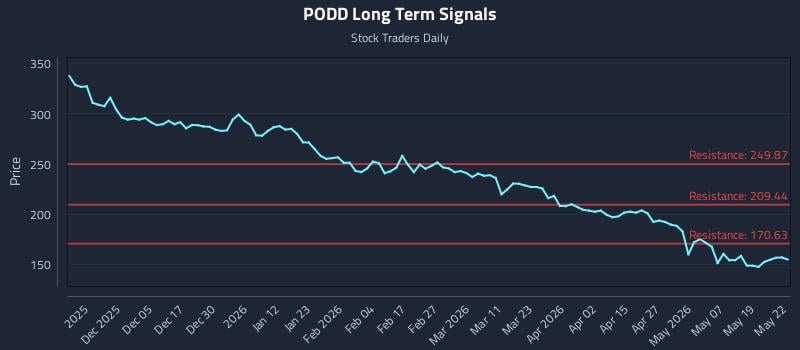 PODD Long Term Analysis for May 26 2026 PODD Long Term Analysis for May 26 2026