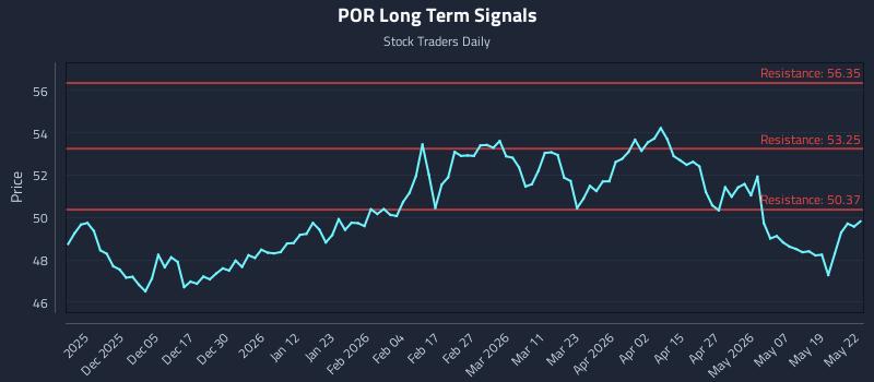 POR Long Term Analysis for May 26 2026 POR Long Term Analysis for May 26 2026