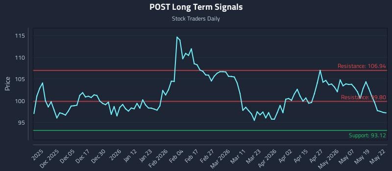 POST Long Term Analysis for May 26 2026